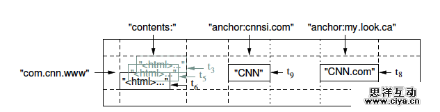 NoSQL Databases