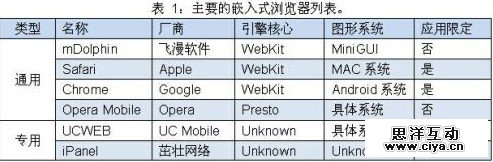 2009年流行的嵌入式浏览器
