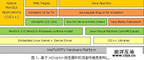 基于mDolphin浏览器的机顶盒终端类结构图