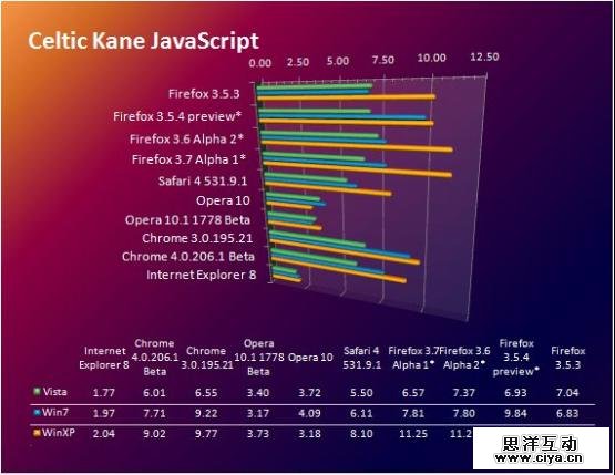 SunSpider的JavaScript测试