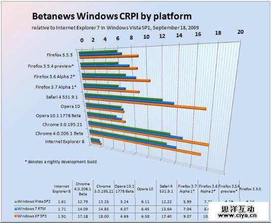 三个操作系统上的详细CRPI指数