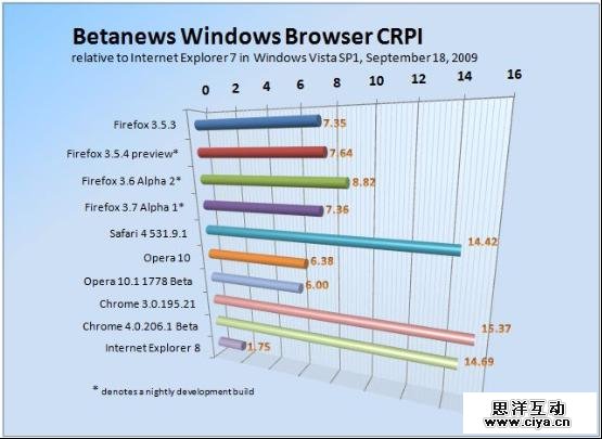 CRPI总体性能指数