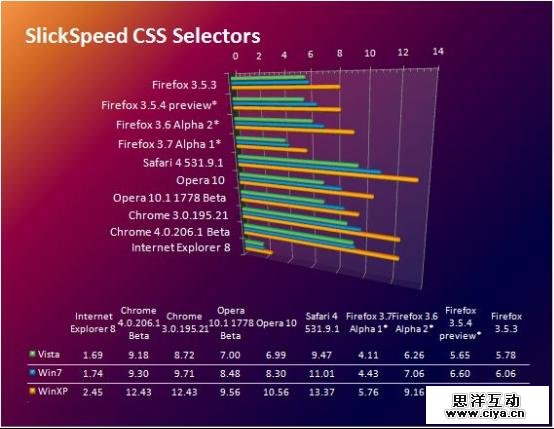 SlickSpeed CSS选择器测试