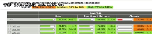 PHP开发必备 PHP持续集成工具介绍(上)