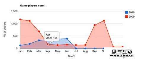 gvChart