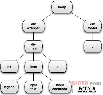 以上示例代码的树形图