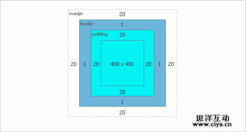 Css-box-model in The Principles Of Cross-Browser CSS Coding