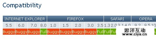 Sitepoint-chart in The Principles Of Cross-Browser CSS Coding