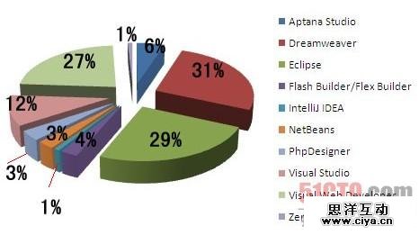 最受Web开发者欢迎的五大开发工具