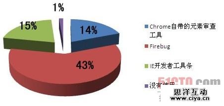最受Web开发者欢迎的五大开发工具