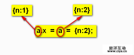Javascript的连续赋值运算