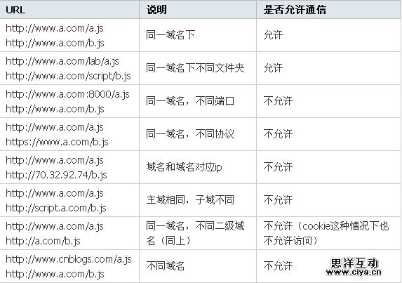 JavaScript跨域