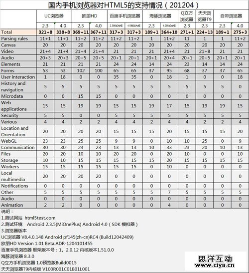 手机浏览器HTML5支持情况调查