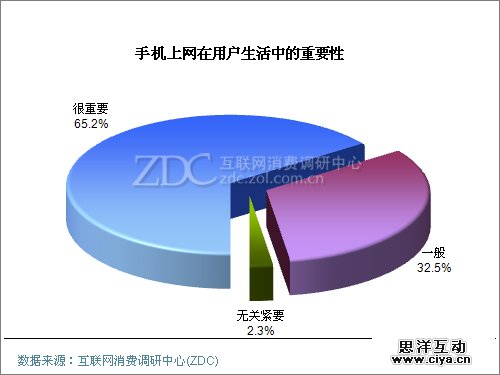 手机上网已经成为最重要的上网方式之一