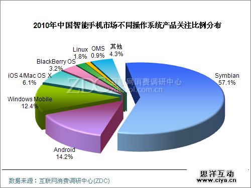 2010中国智能手机市场不同操作系统产品的关注比例
