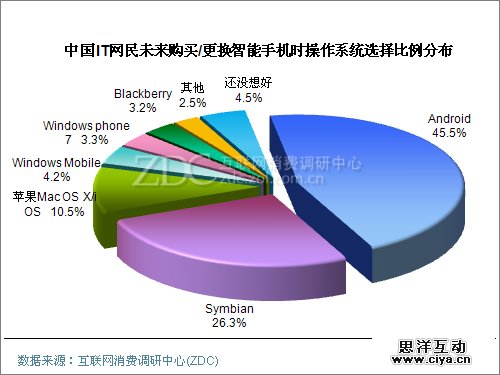 中国IT网民未来更换/购买智能手机时操作系统选择比例