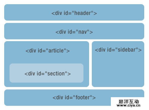 HTML4的div+css写法