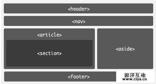 HTML5布局