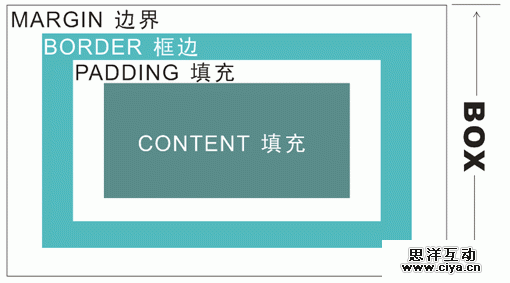 CSS盒子模型