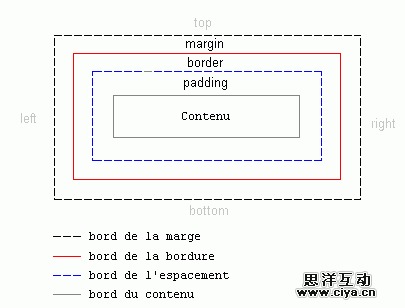 CSS盒状模型