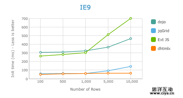 Grid Loading Speed - Large Number of Rows in IE9 Grid Loading Speed - Large Number of Rows in IE9