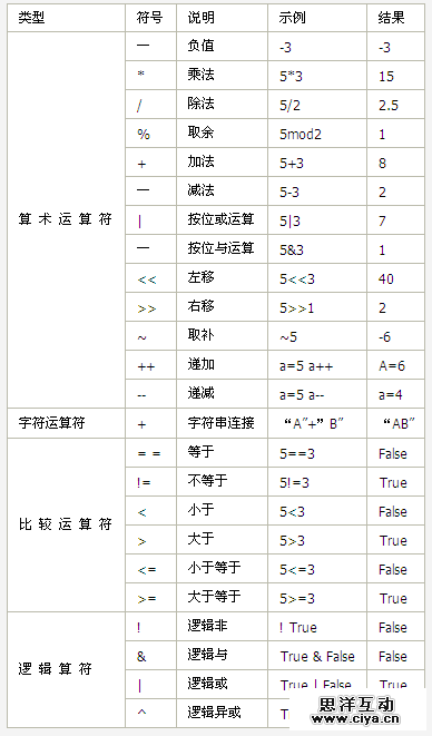 JavaScript中常用的JavaScript运算符