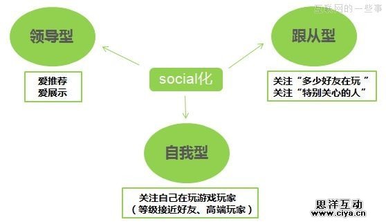 从用户心理研究分析应用社交化成因,互联网的一些事