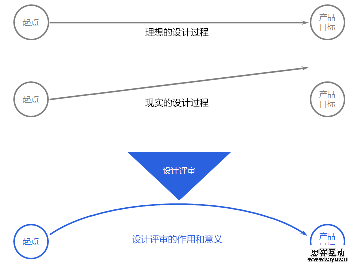 如何做设计评审
