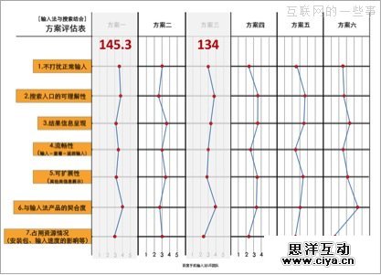 高效设计三步曲,互联网的一些事