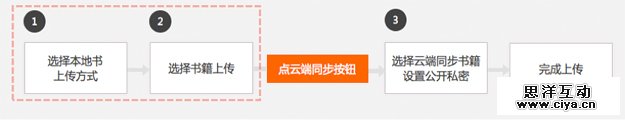 打造舒适的阅读空间——云阅读iPad3.0设计总结交互篇