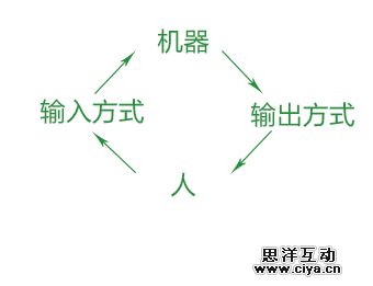 交互设计与心理学关系,互联网的一些事