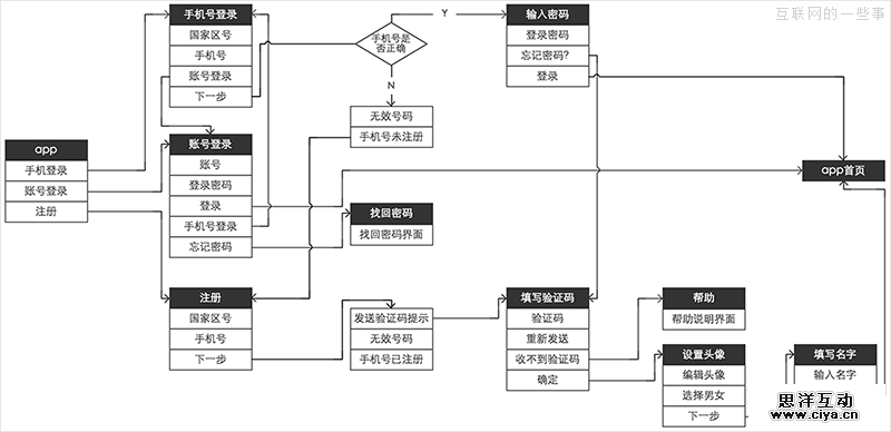如何高效输出移动app产品原型?,互联网的一些事