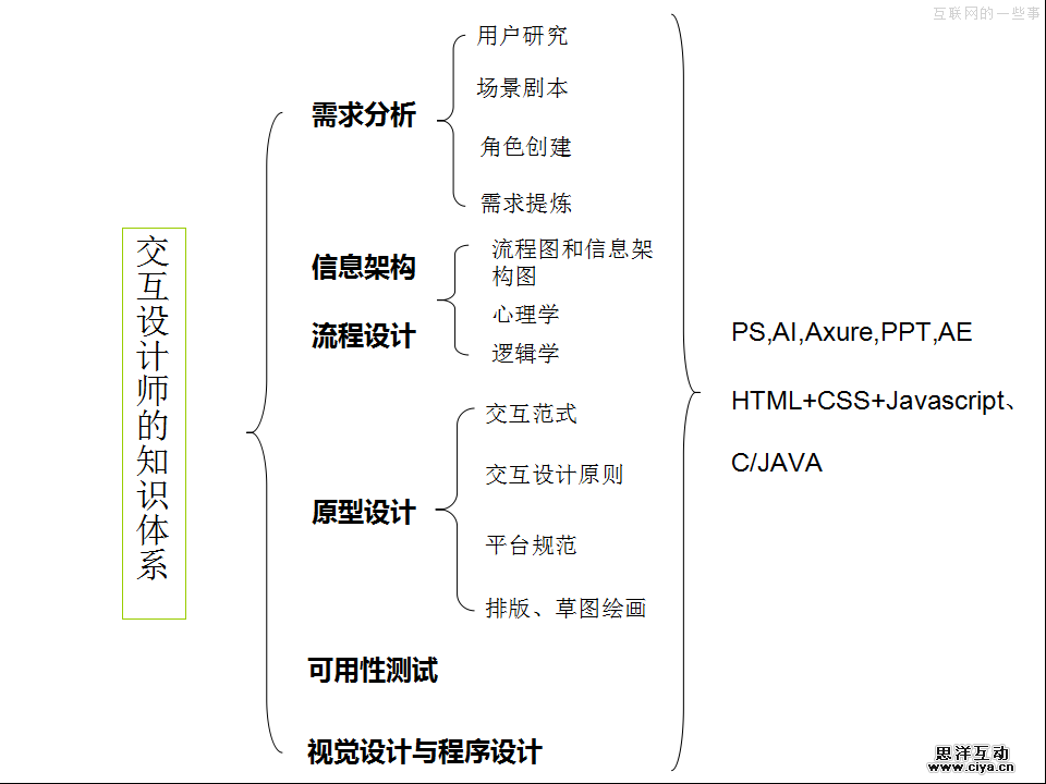 新人必学:交互设计师的知识架构,互联网的一些事