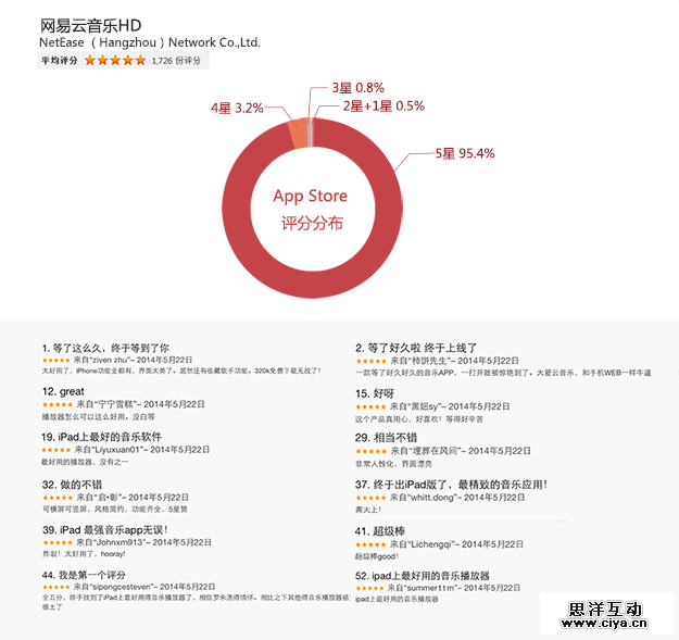 项目实战!网易云音乐iPad V1.0设计总结