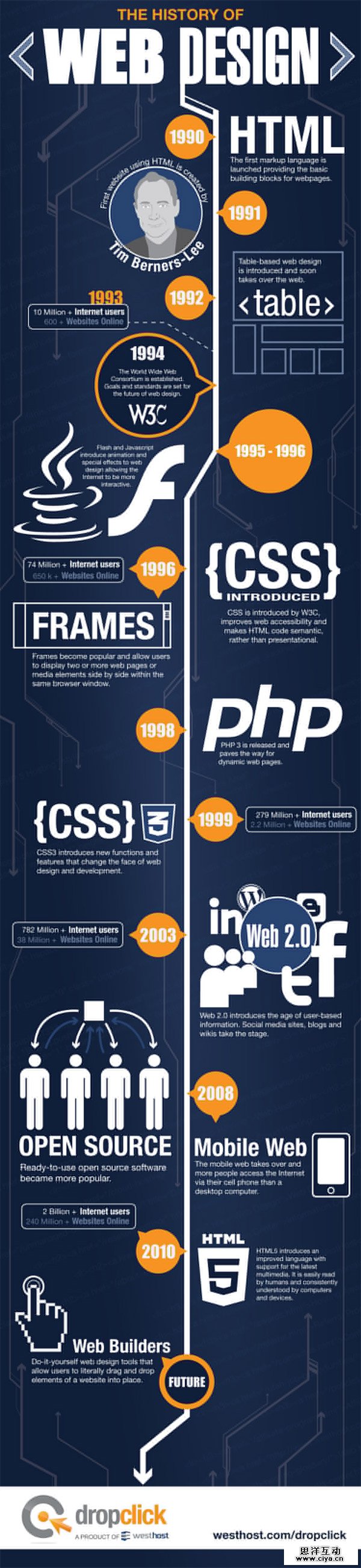 The History of Web Design by WestHost