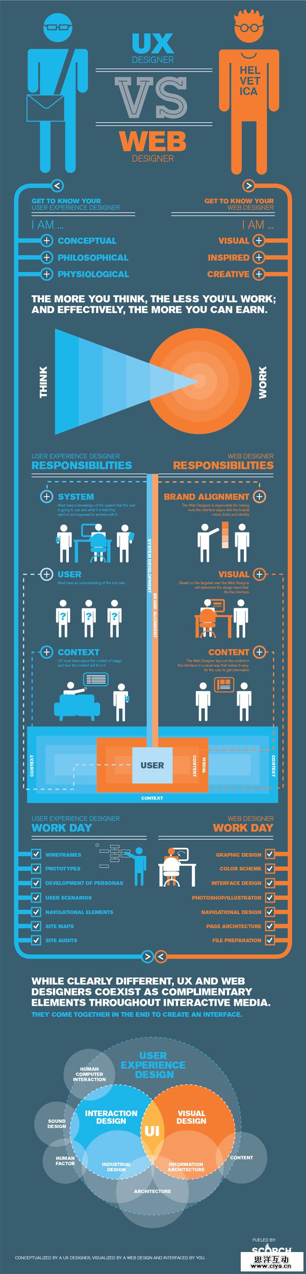 UX Designers vs Web Designers by Designbeep