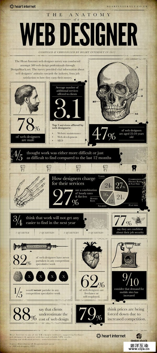The Anatomy of a Web Designer by Heart Internet