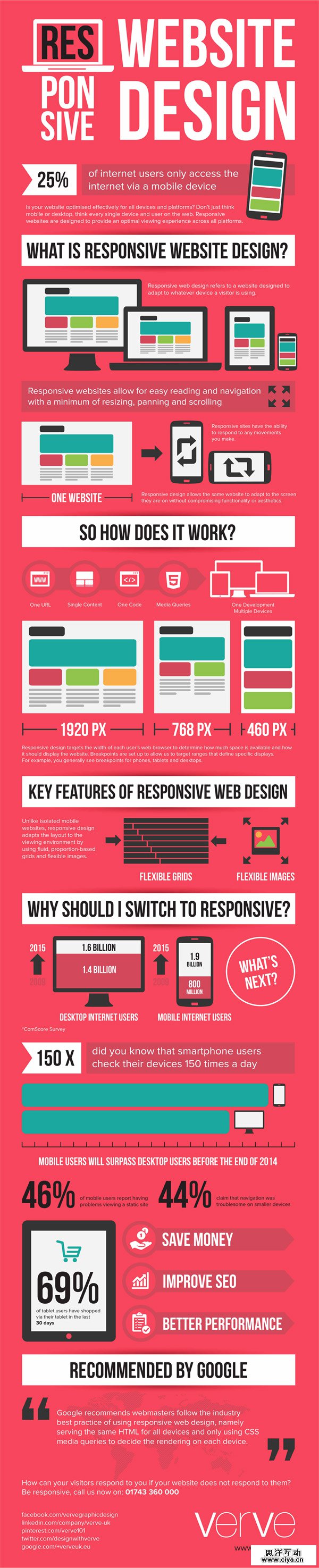What is Responsive Website Design by Verve