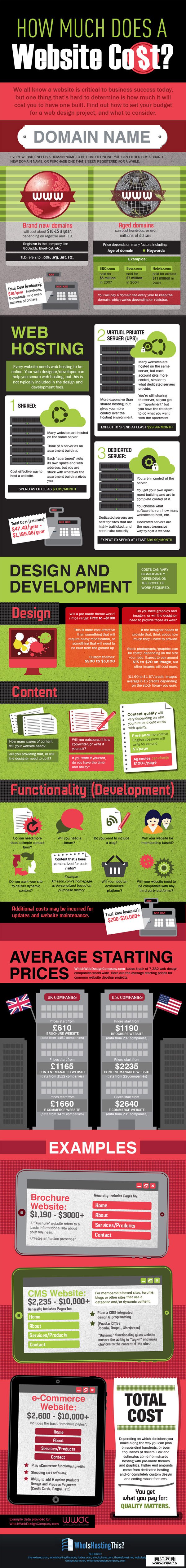 How Much Does a Website Cost? by WhoIsHostingThis?