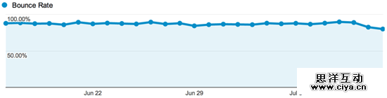 fonts_effect_on_bounce_rate.png 网站字体有多重要?它帮网站提高了38%的流量!