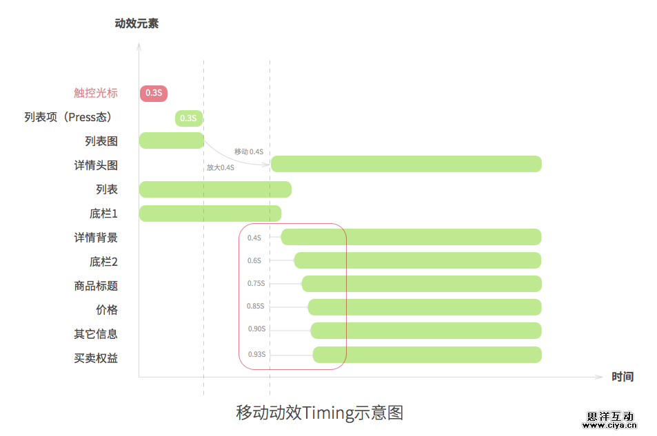 Motion Timing 3