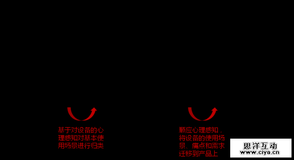 跨终端体验设计，绕不开的用户槛儿