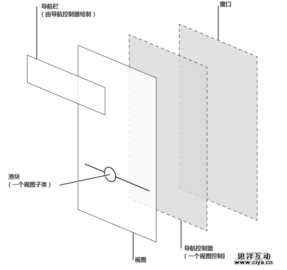 [ISUX转译]iOS 9人机界面指南（一）：UI设计基础