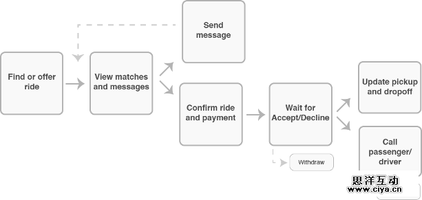confirm-flow-wireframe-prototype-startup-iphone-app-ux-design-case-study.png