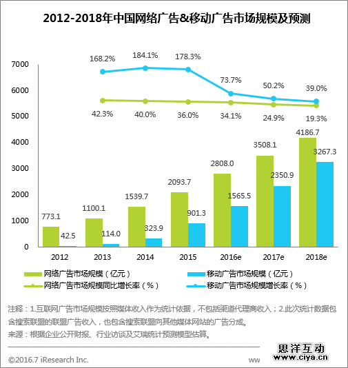 艾瑞:中国移动广告将在2016年底全面超越PC 艾瑞:中国移动广告将在2016年底全面超越PC