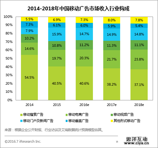 艾瑞:中国移动广告将在2016年底全面超越PC 艾瑞:中国移动广告将在2016年底全面超越PC