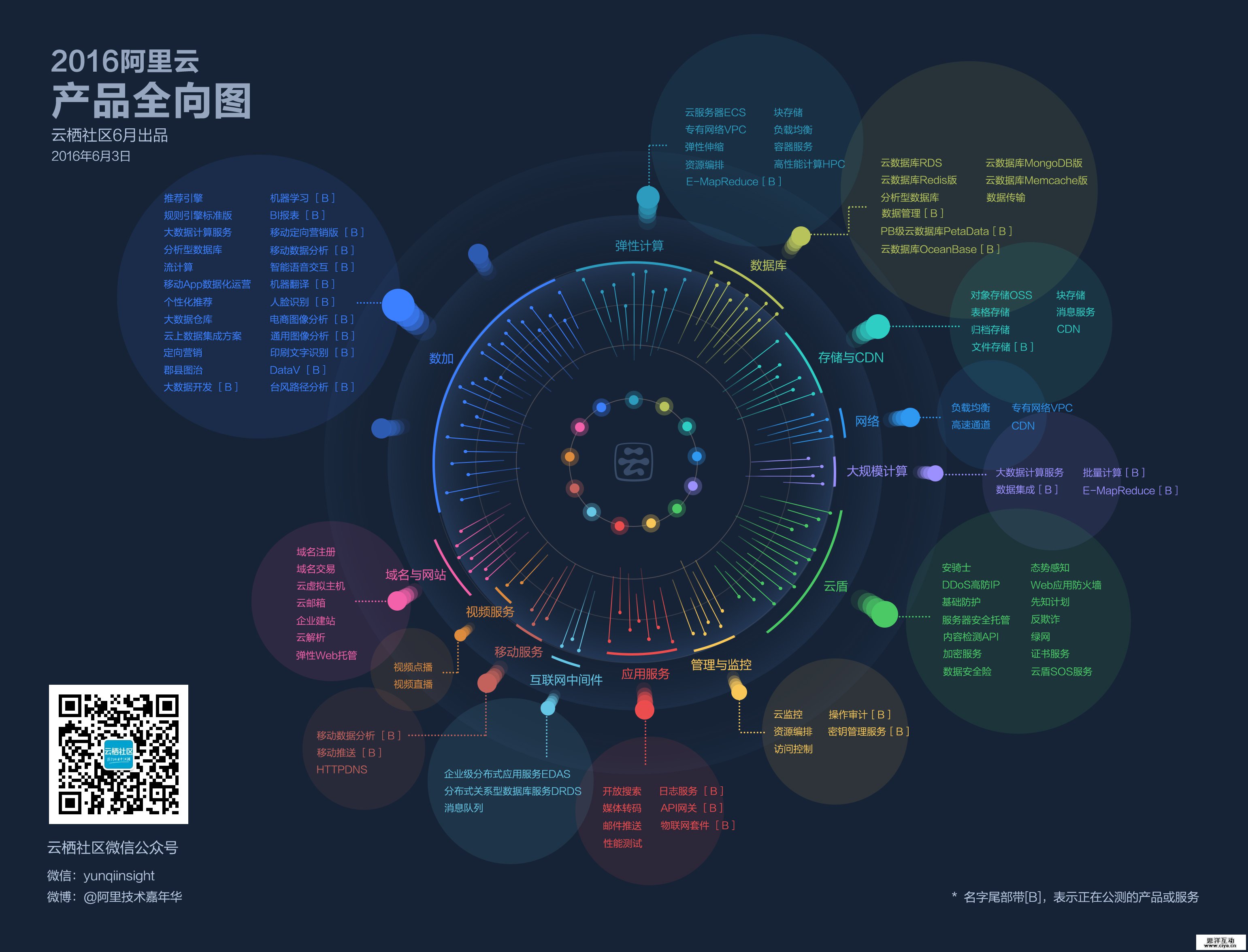 揭秘:一张图看清阿里云93款产品 揭秘:一张图看清阿里云93款产品
