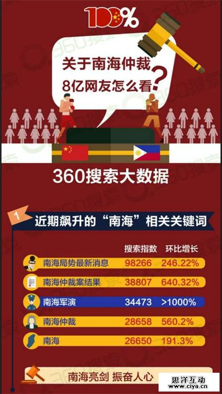 搜索大数据:关于“南海仲裁案”亿万网友怎么看? 搜索大数据:关于“南海仲裁案”亿万网友怎么看?