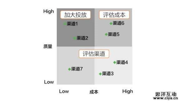 一个优秀的运营应该具备的四种数据分析能力