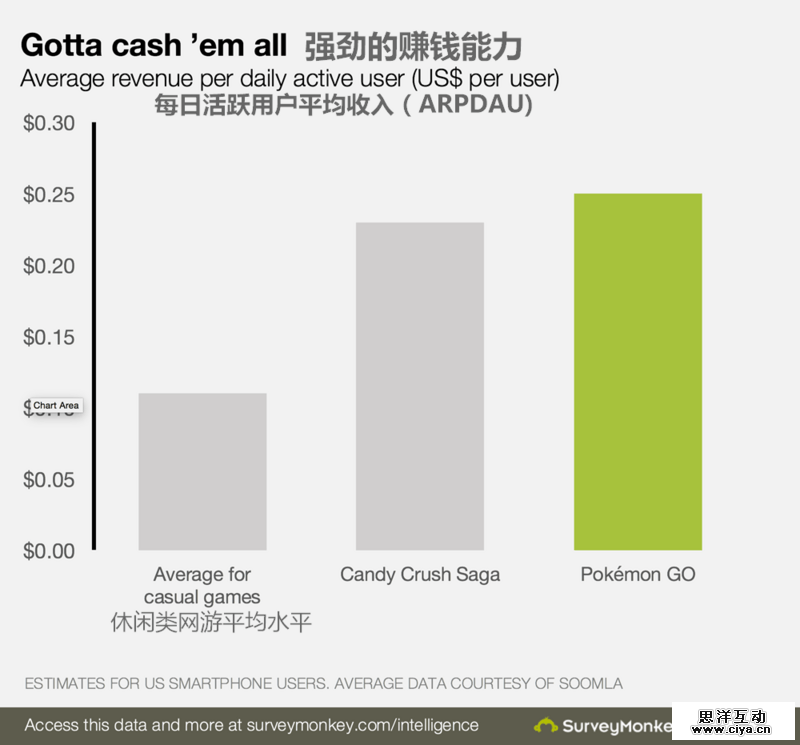 用数据证明Pokémon Go有多火:赚钱能力比休闲类网游高出两倍 用数据证明Pokémon Go有多火:赚钱能力比休闲类网游高出两倍